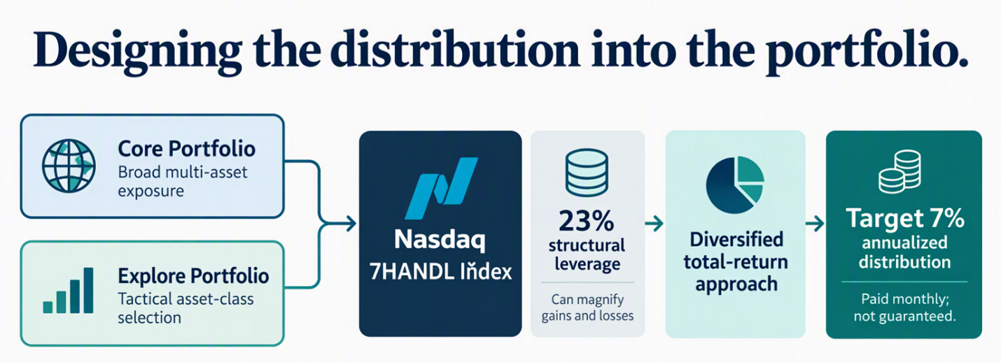 Designing the distribution into the portfolio.