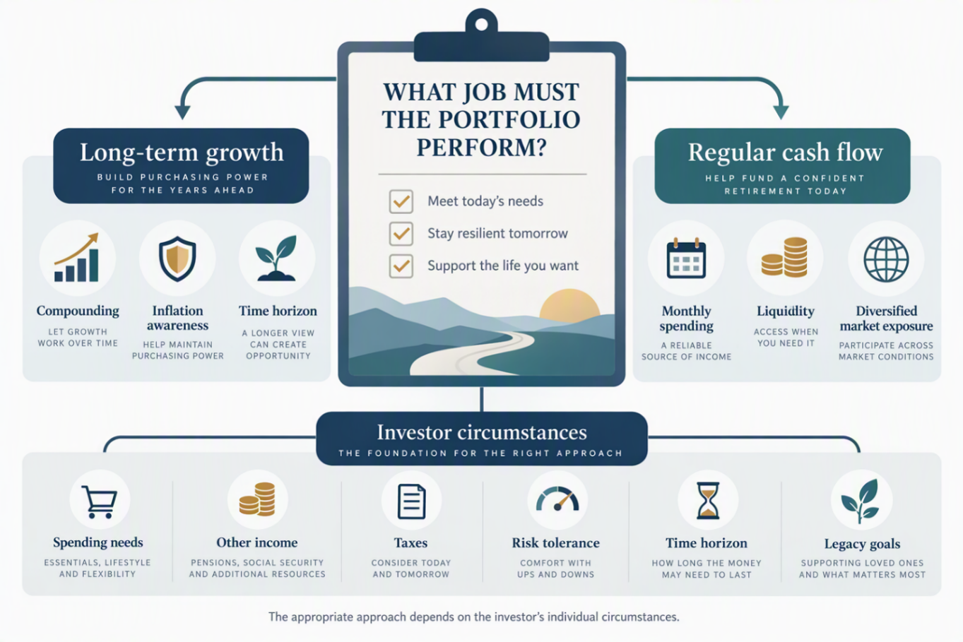 Portfolio job-description illustration comparing long-term growth and regular cash flow objectives. It shows that the appropriate approach depends on spending needs, other income, taxes, risk tolerance, time horizon and legacy goals.